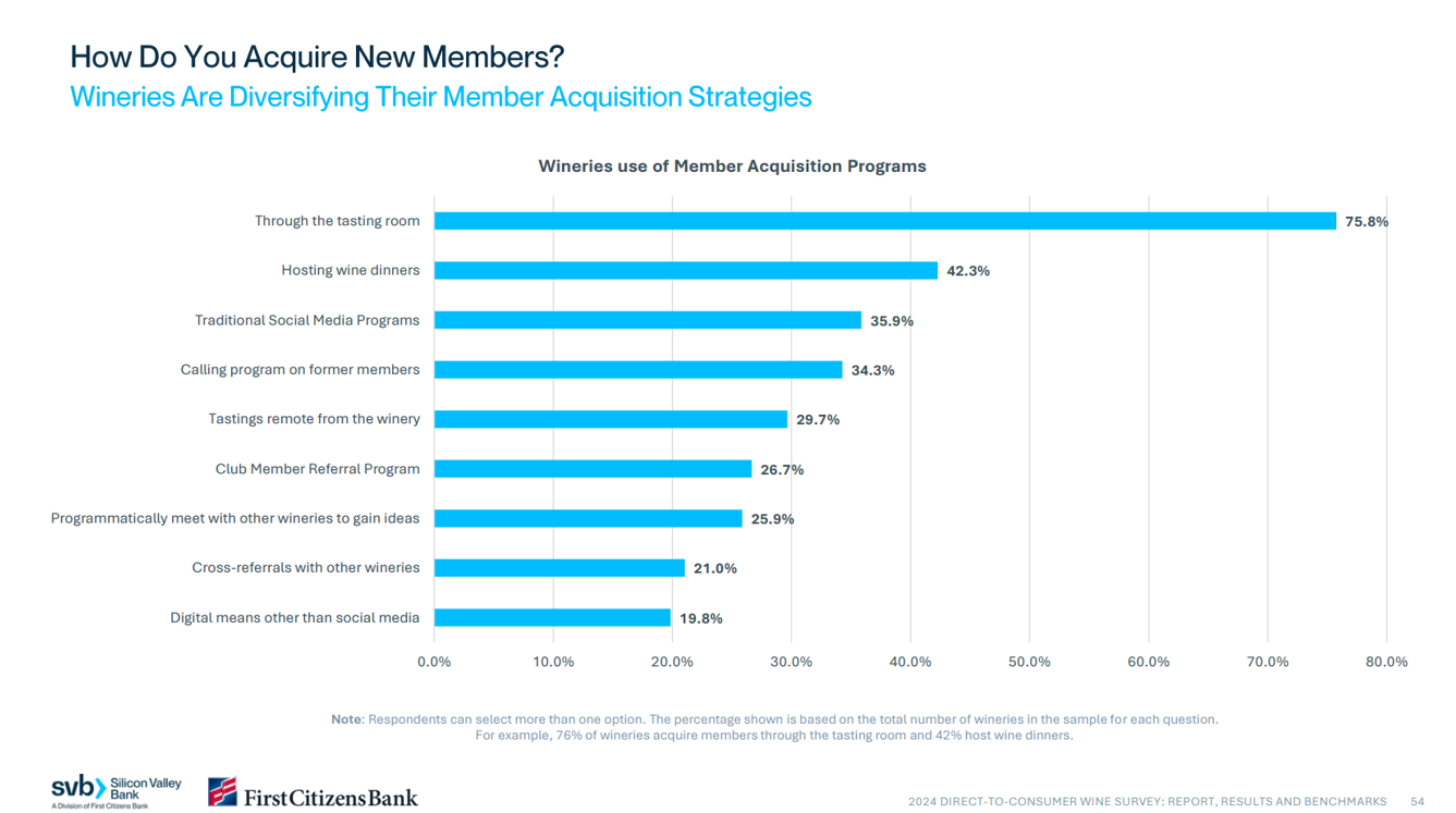 Member Acquisition Channels